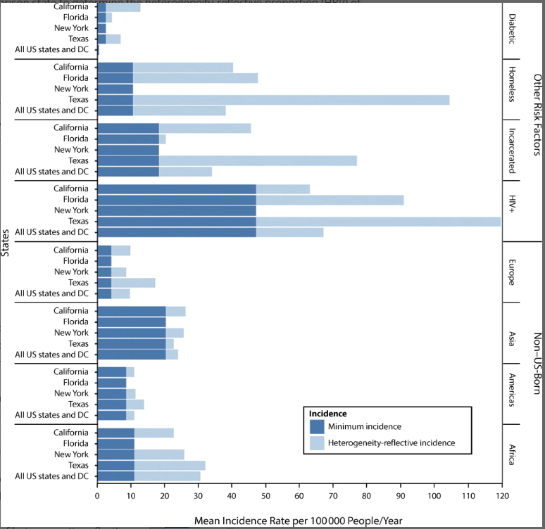 Tuberculosis Incidence Among Populations at High Risk in California, Florida, New York, and Texas, 2011–2015